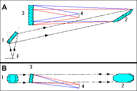 Echelle spectrometer optics