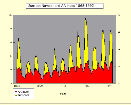 [sunspot number/AA yearly index 1870-1990]
