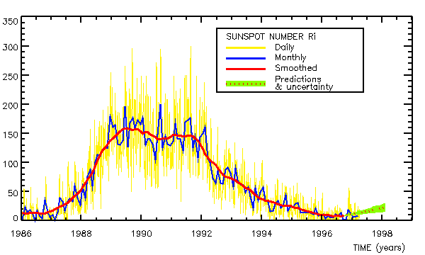 time series analysis. The Sunspot Number Time Series