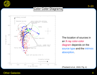 Other Galaxies: Color Color Diagrams